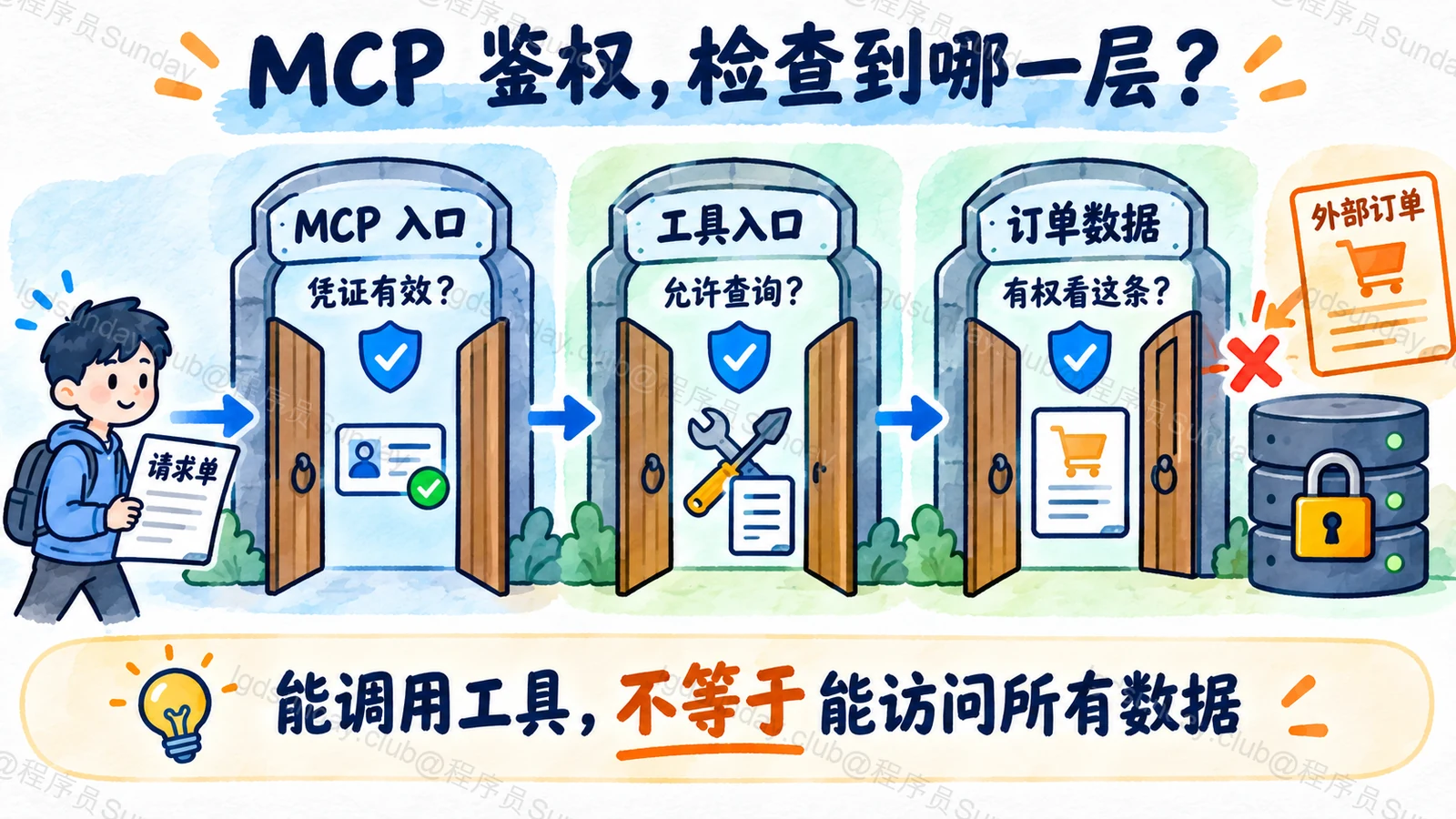 MCP 鉴权,检查到哪一层?