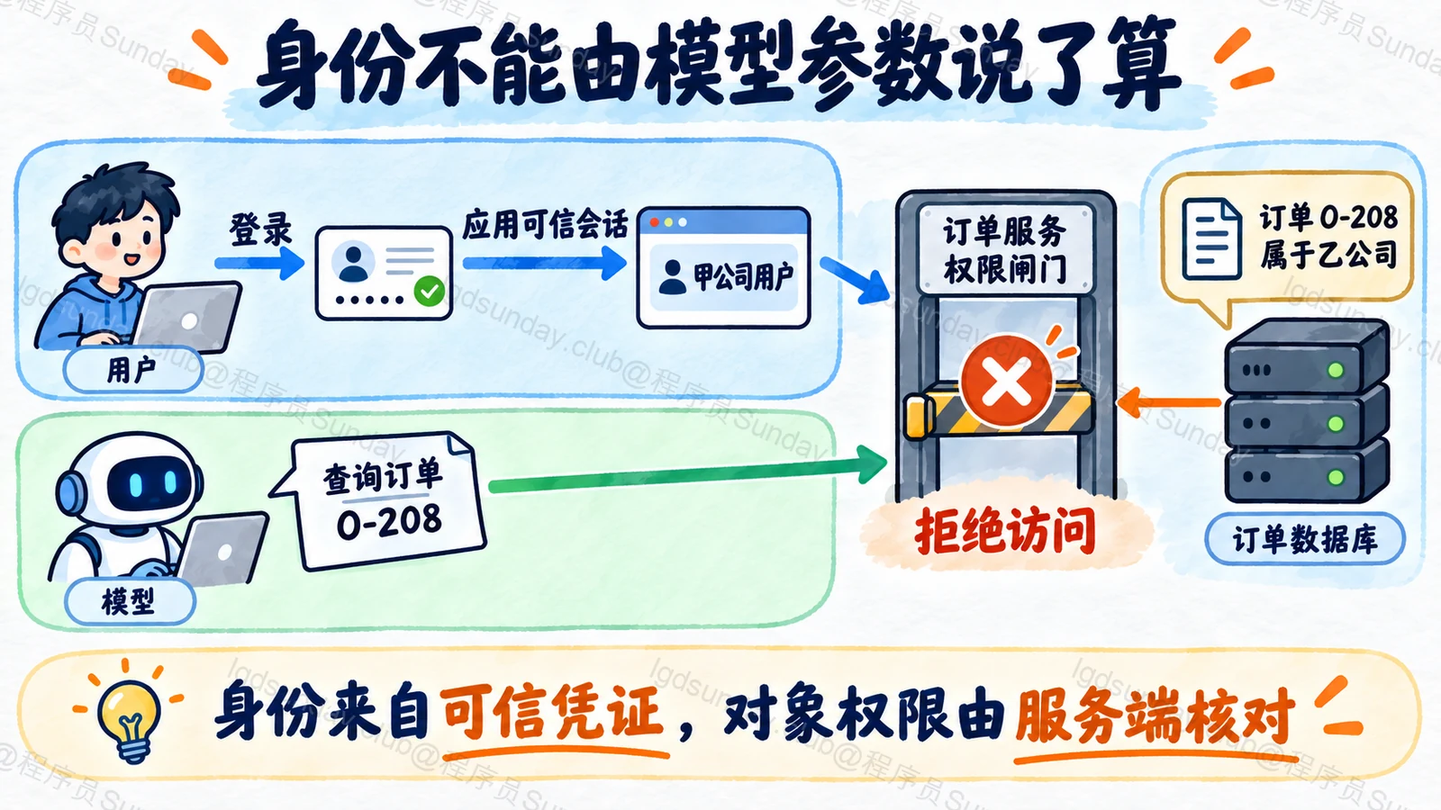 身份不能由模型参数说了算