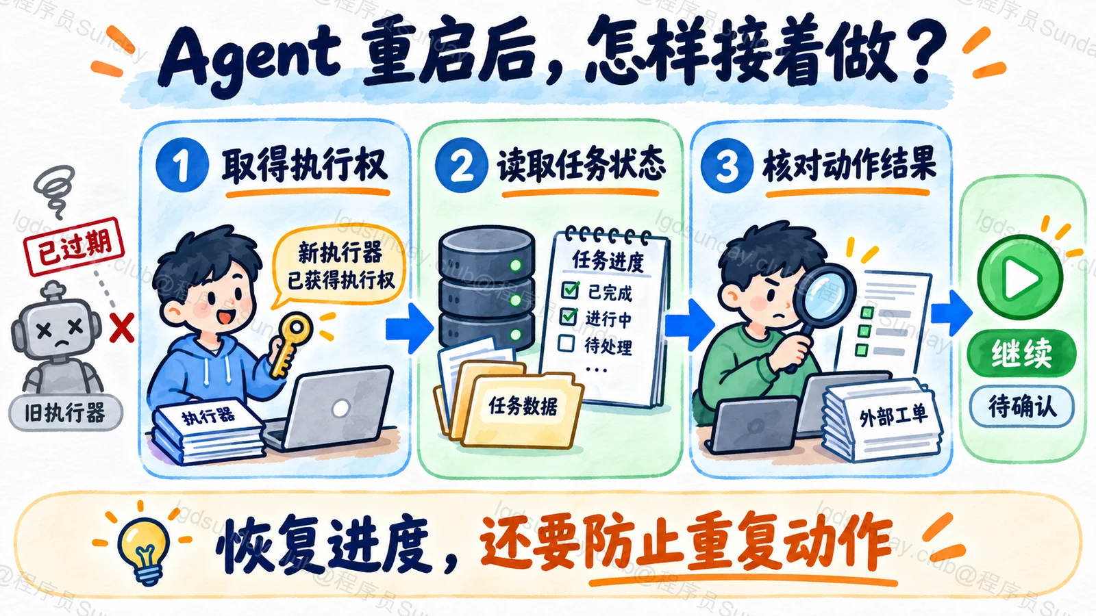 Agent 重启后,怎样接着做?