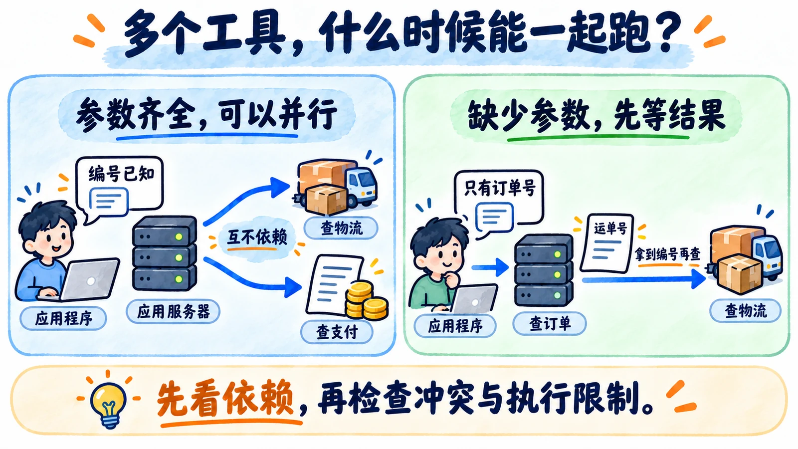 编号齐全且互不依赖时可以并行查询;缺少运单号时,先等订单查询返回结果