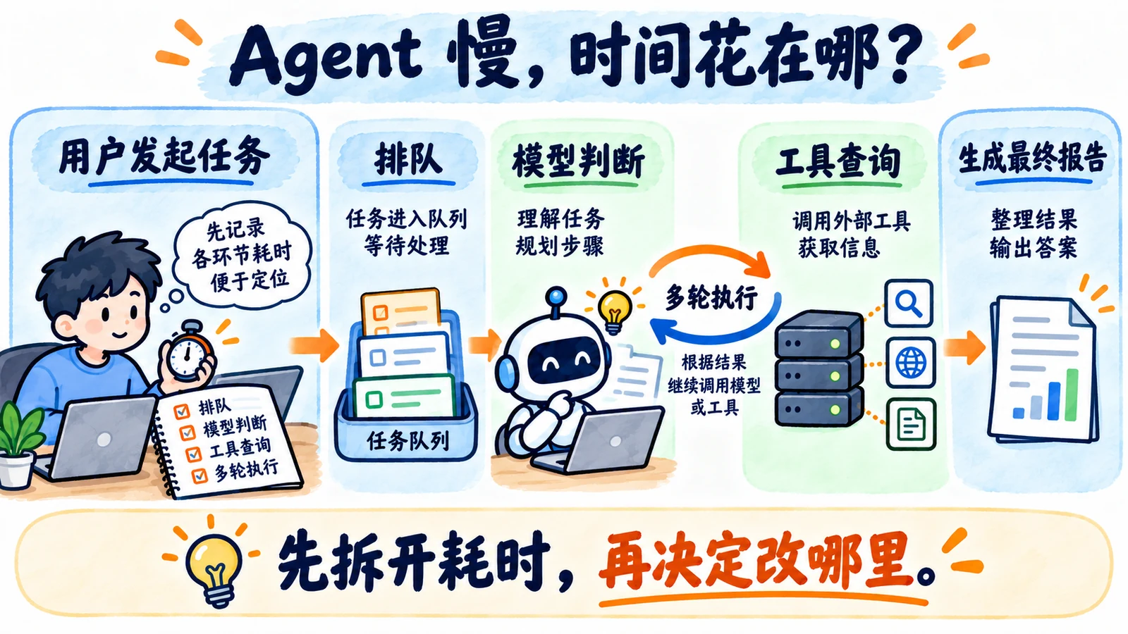 用户等待可能来自排队、模型、工具或多轮执行,不能直接归因模型