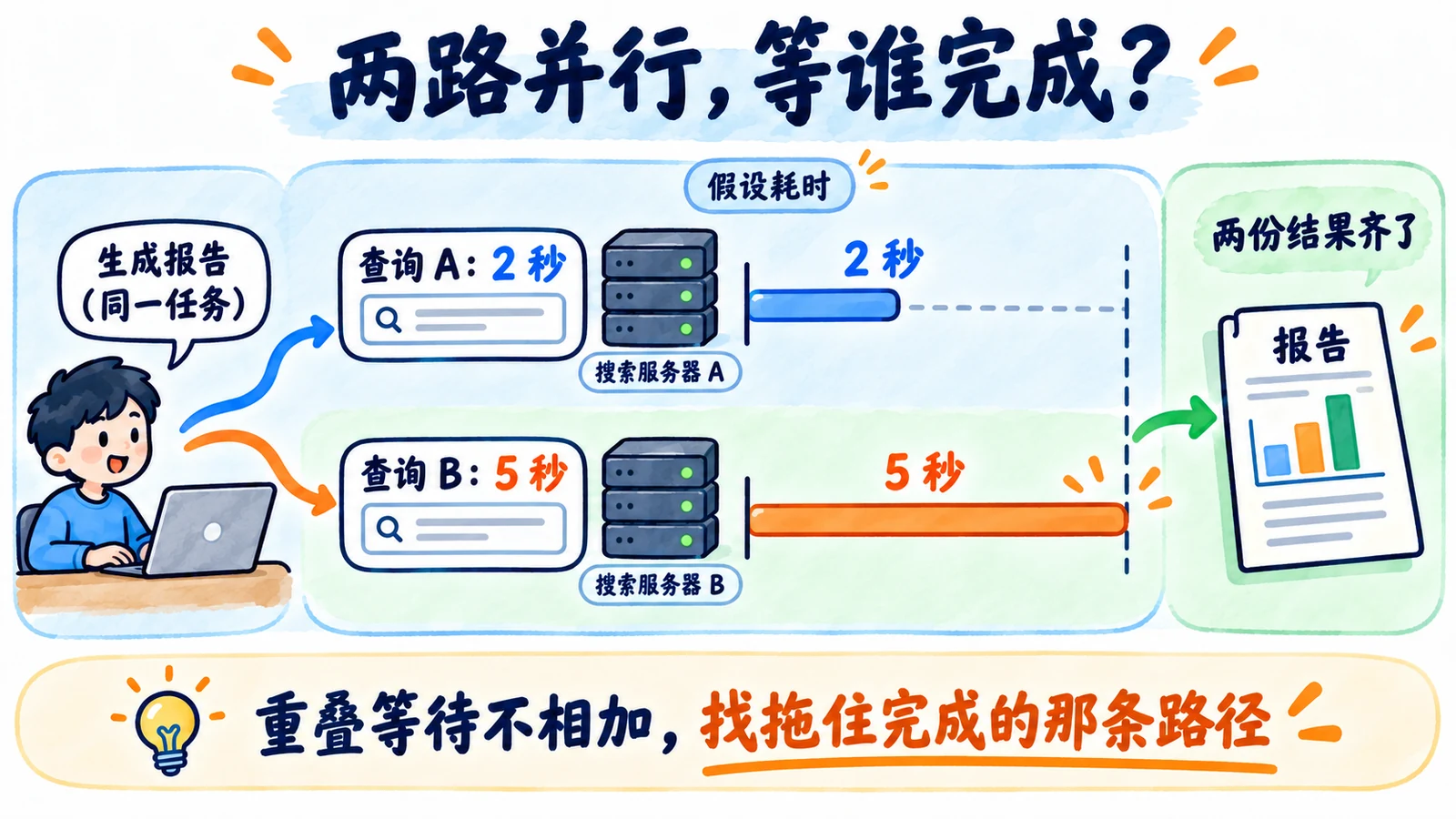 两个搜索并行用两秒和五秒,报告等待较慢者,不是七秒