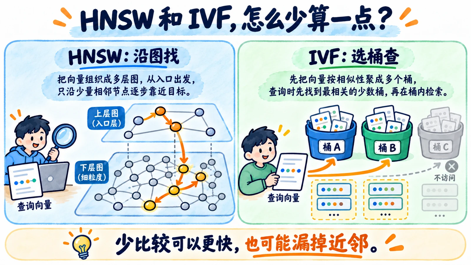 HNSW沿分层邻近图扩展,IVF先选桶再比较,二者均非全量扫描