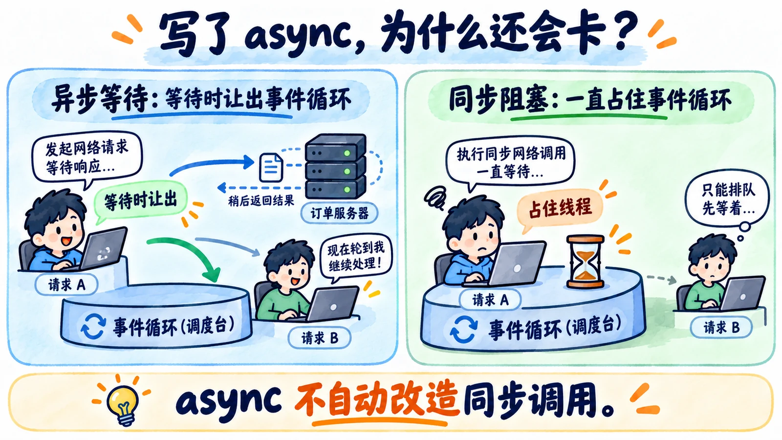async包装不会把同步阻塞变成异步I/O,等待任务让出执行机会才调度其他任务