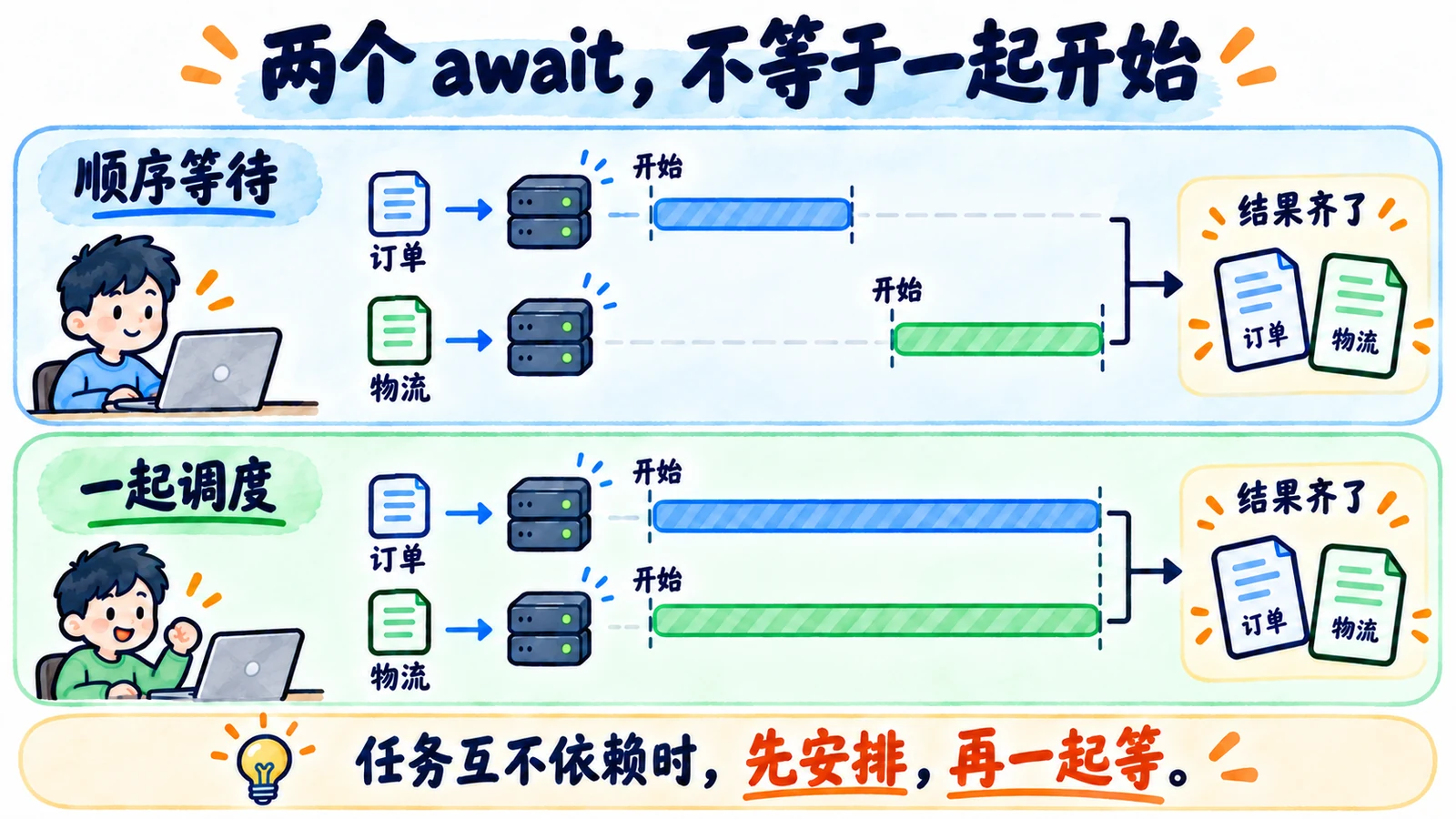 先await订单再开始物流仍串行,两个独立异步任务先启动可以重叠等待