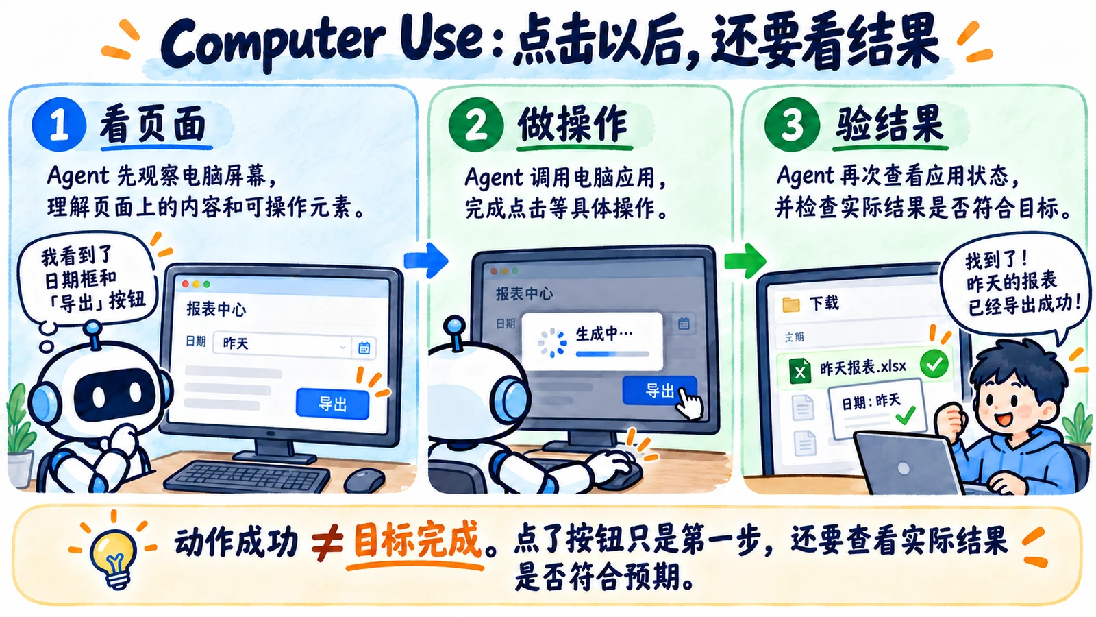导出报表需观察页面、执行动作、检查下载,不是模型说完就完成