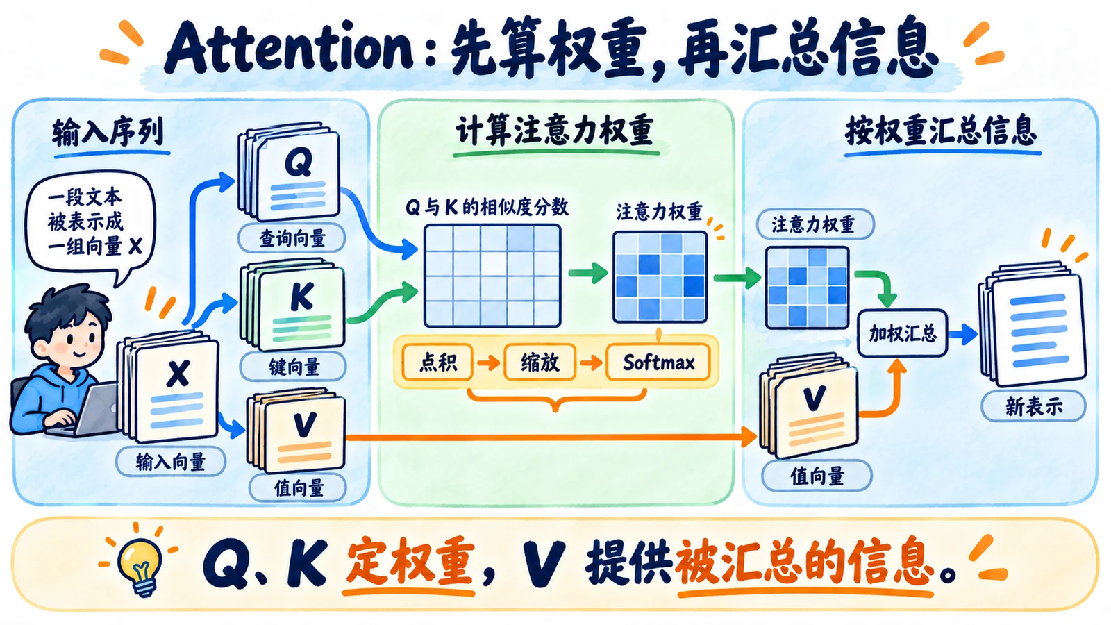 输入做不同投影成QKV,QK计算分数缩放Softmax,再对V加权