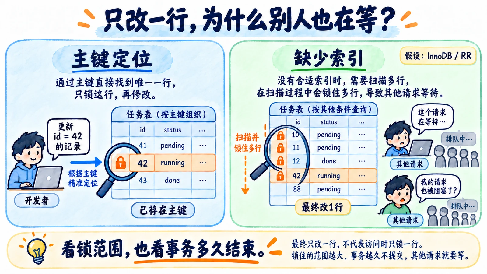 按存在主键定位通常锁少,无索引RR扫描可能锁更多,事务时间也影响阻塞