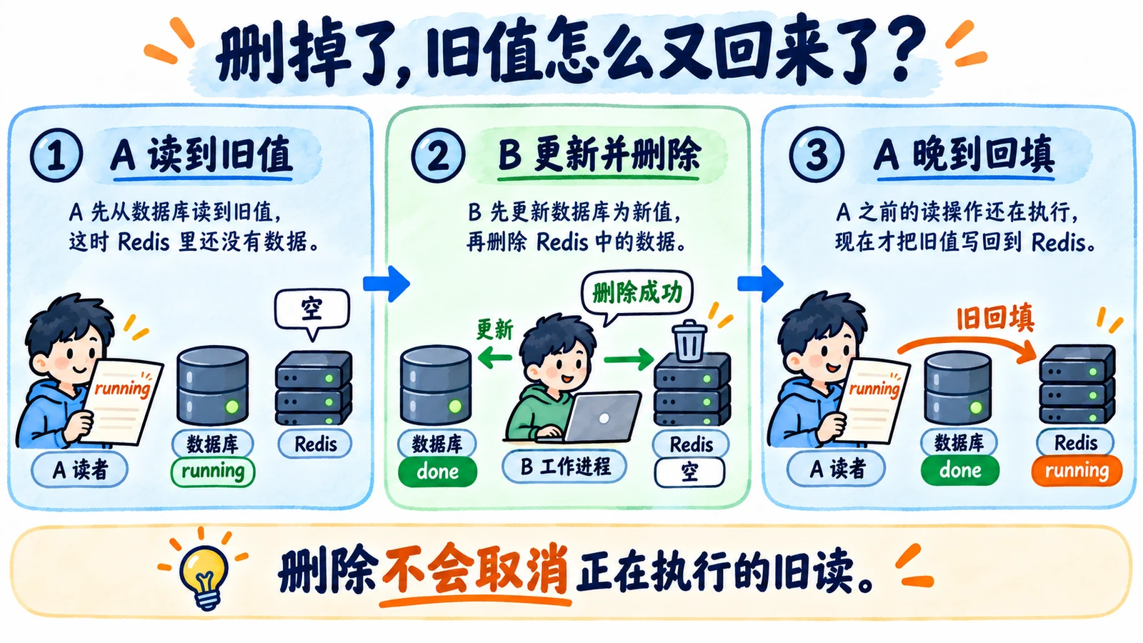 A缓存miss读running暂停,B更新donecommit然后DEL,A再SET running,数据库done缓存running