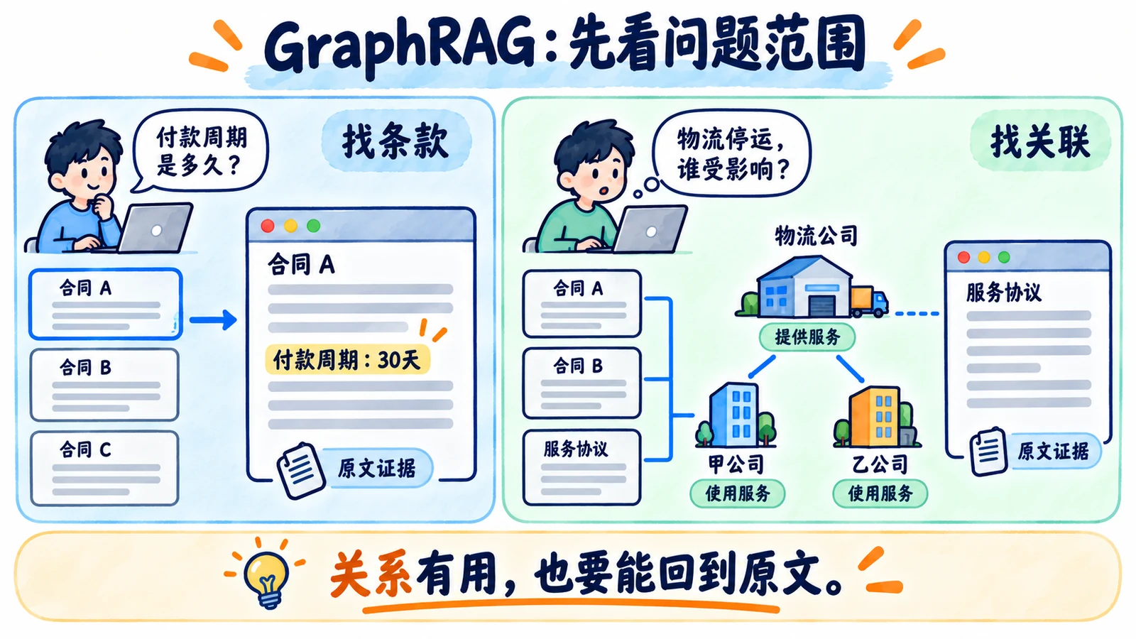 局部条款检索与跨文档关联对比