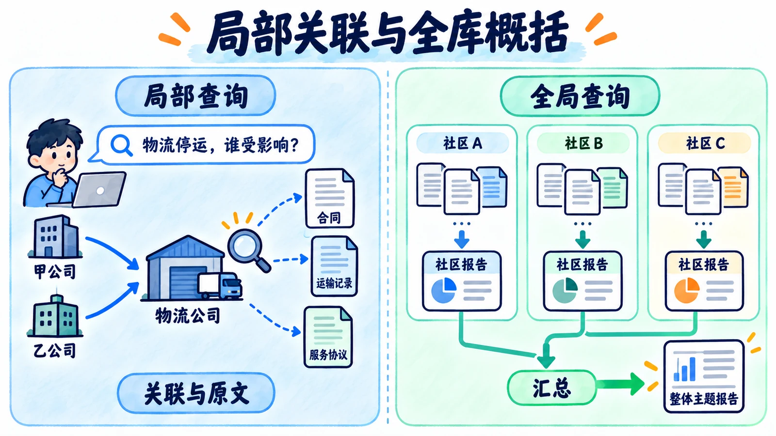 局部查询与社区级全局汇总层次