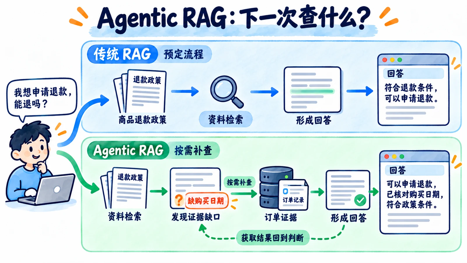 固定检索路径与按证据缺口动态补查