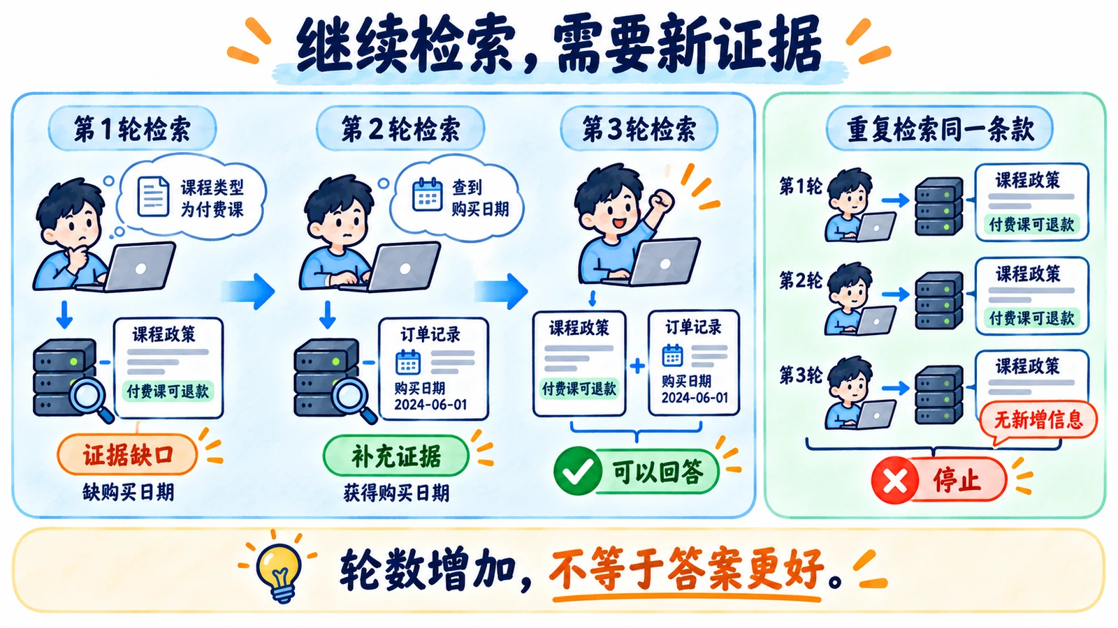 多轮检索的进展与停止