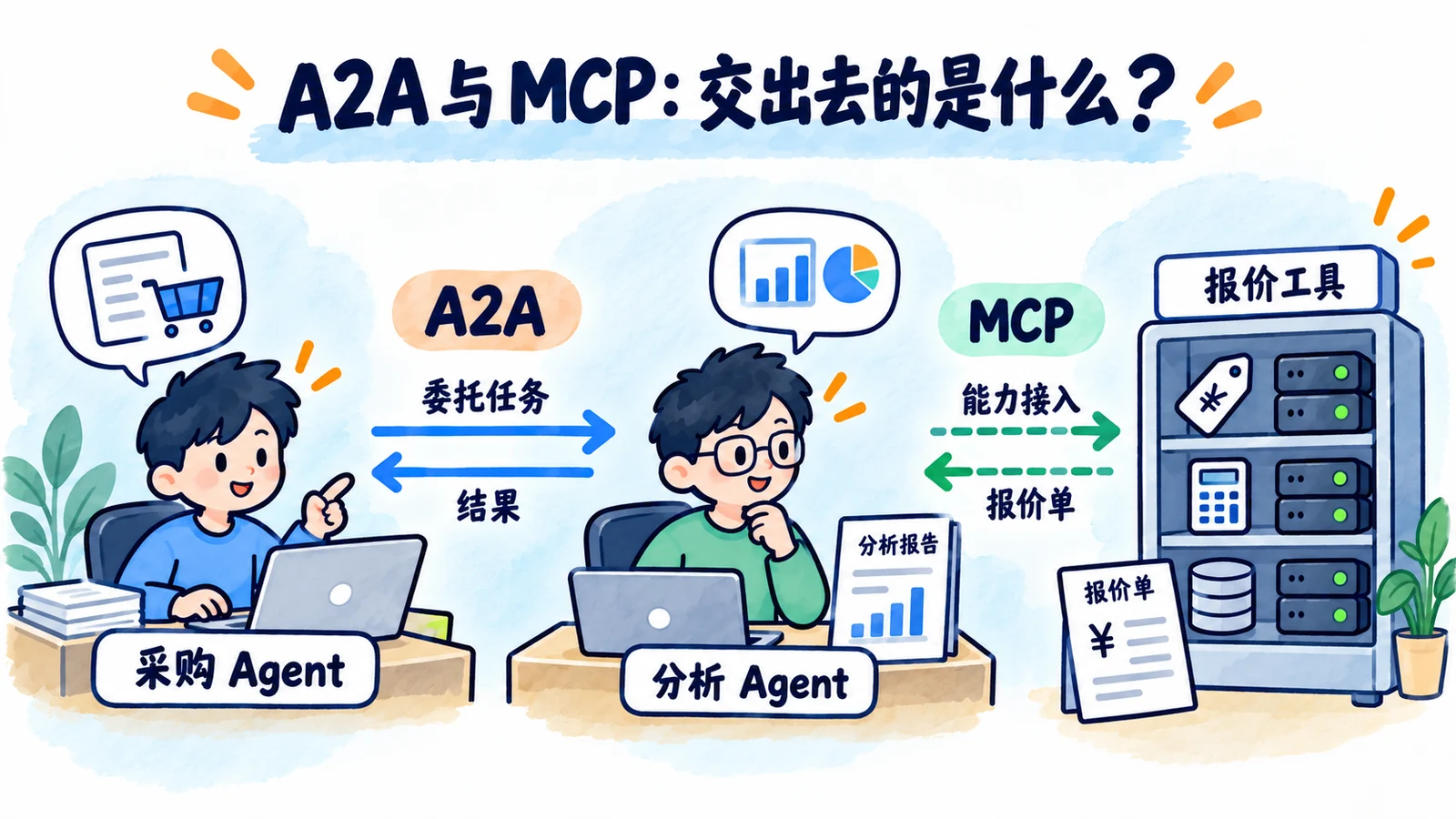 Agent协作与能力接入不同层