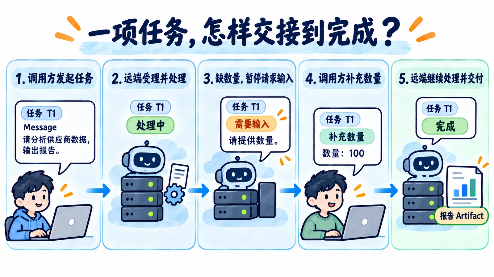 任务中断补输入与交付
