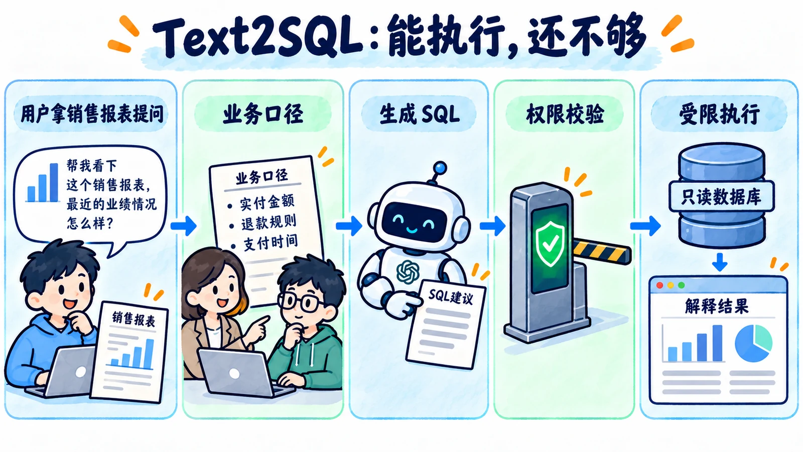 业务口径与安全执行分层