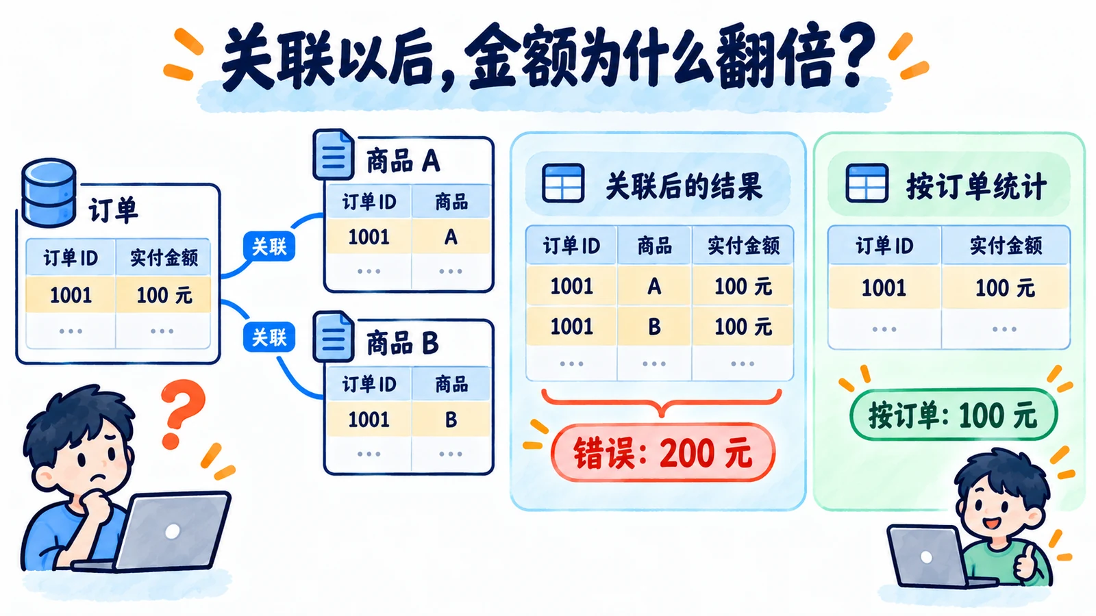 一对多关联重复订单金额