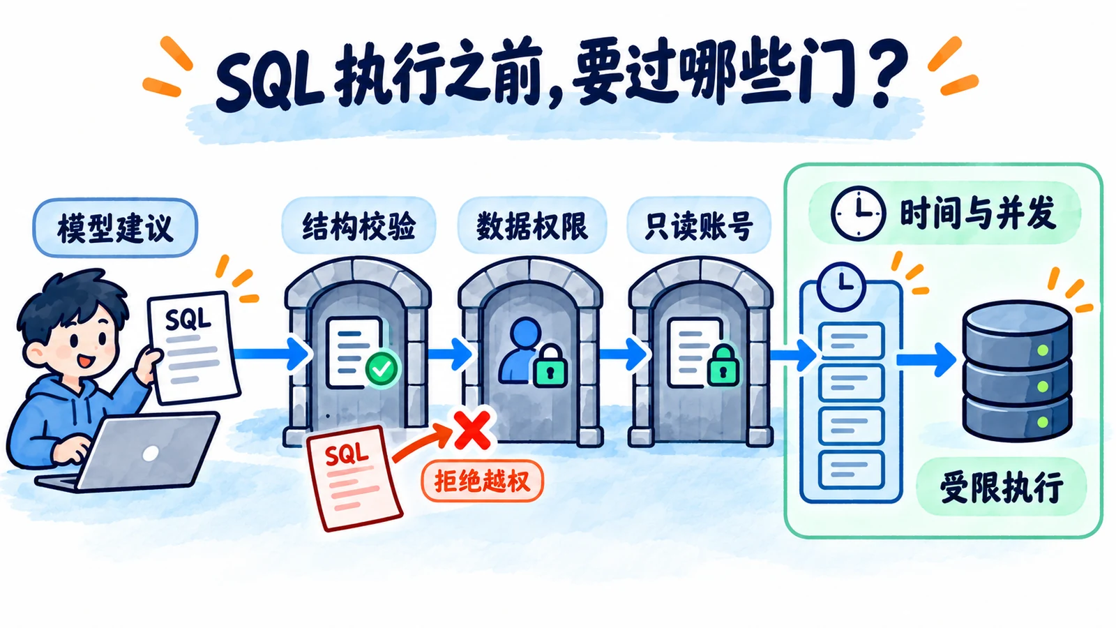 生成建议与分层执行门禁