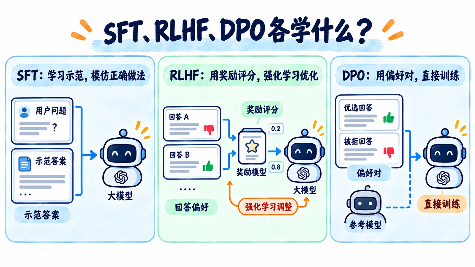 示范、奖励与直接偏好训练的不同