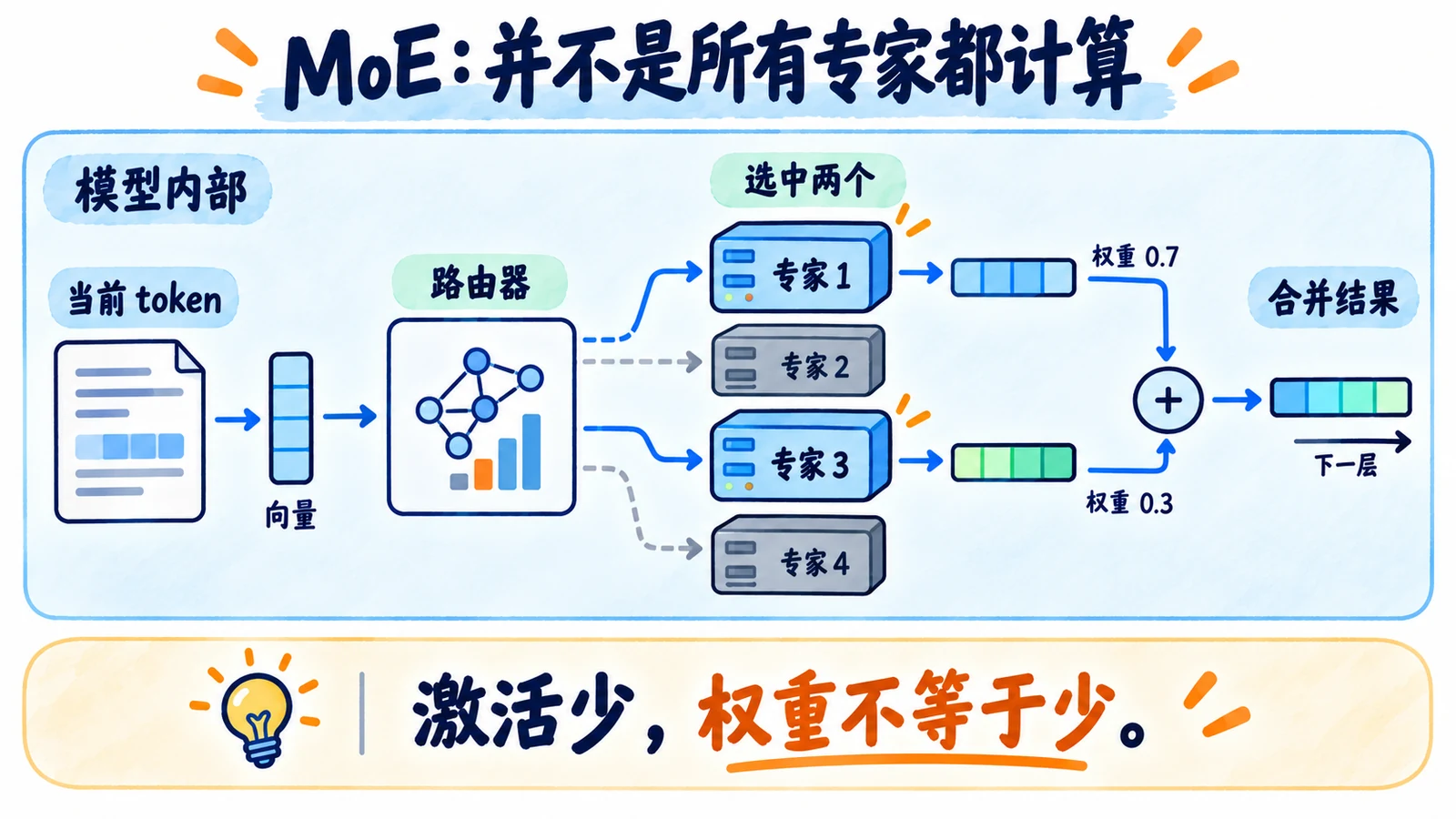 模型内部路由与总激活参数区别