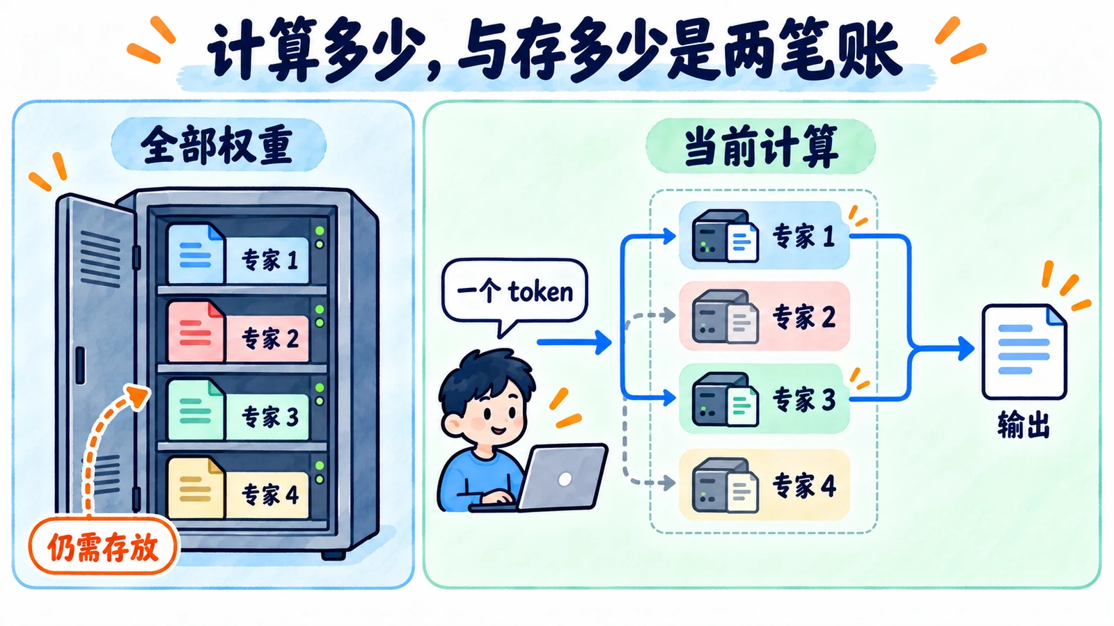 当前计算与全部权重存储