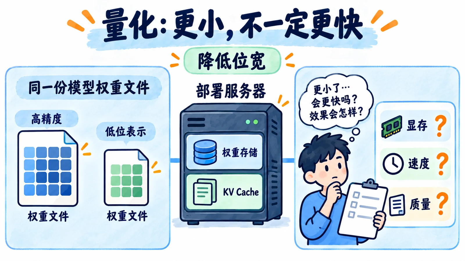 位宽收益、速度和质量独立检查