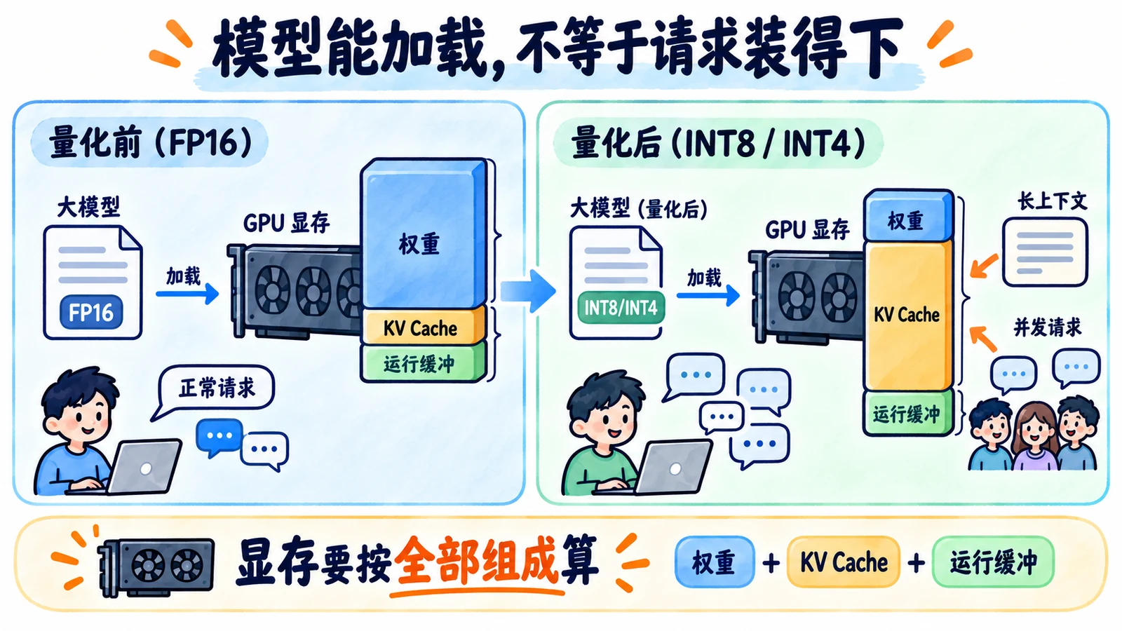权重缩小但请求缓存仍占显存