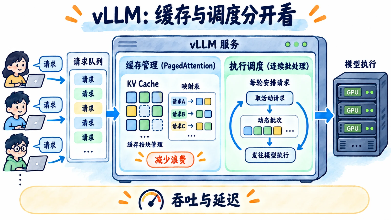 缓存管理与执行调度两种优化