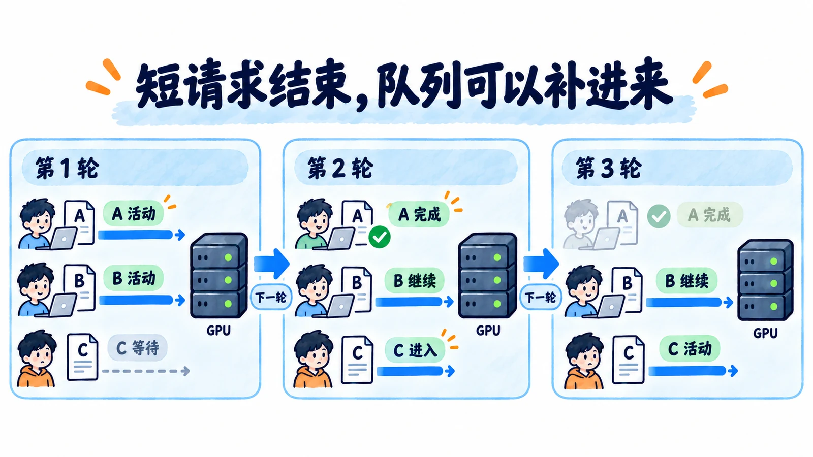每轮动态补入等待请求