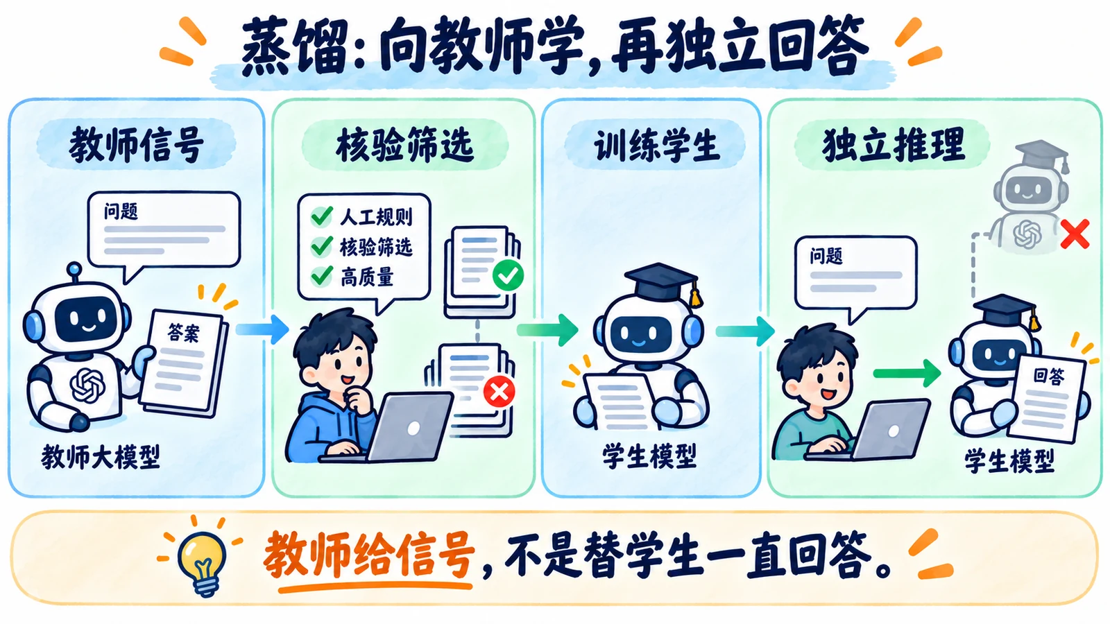 教师信号训练学生,部署无需教师