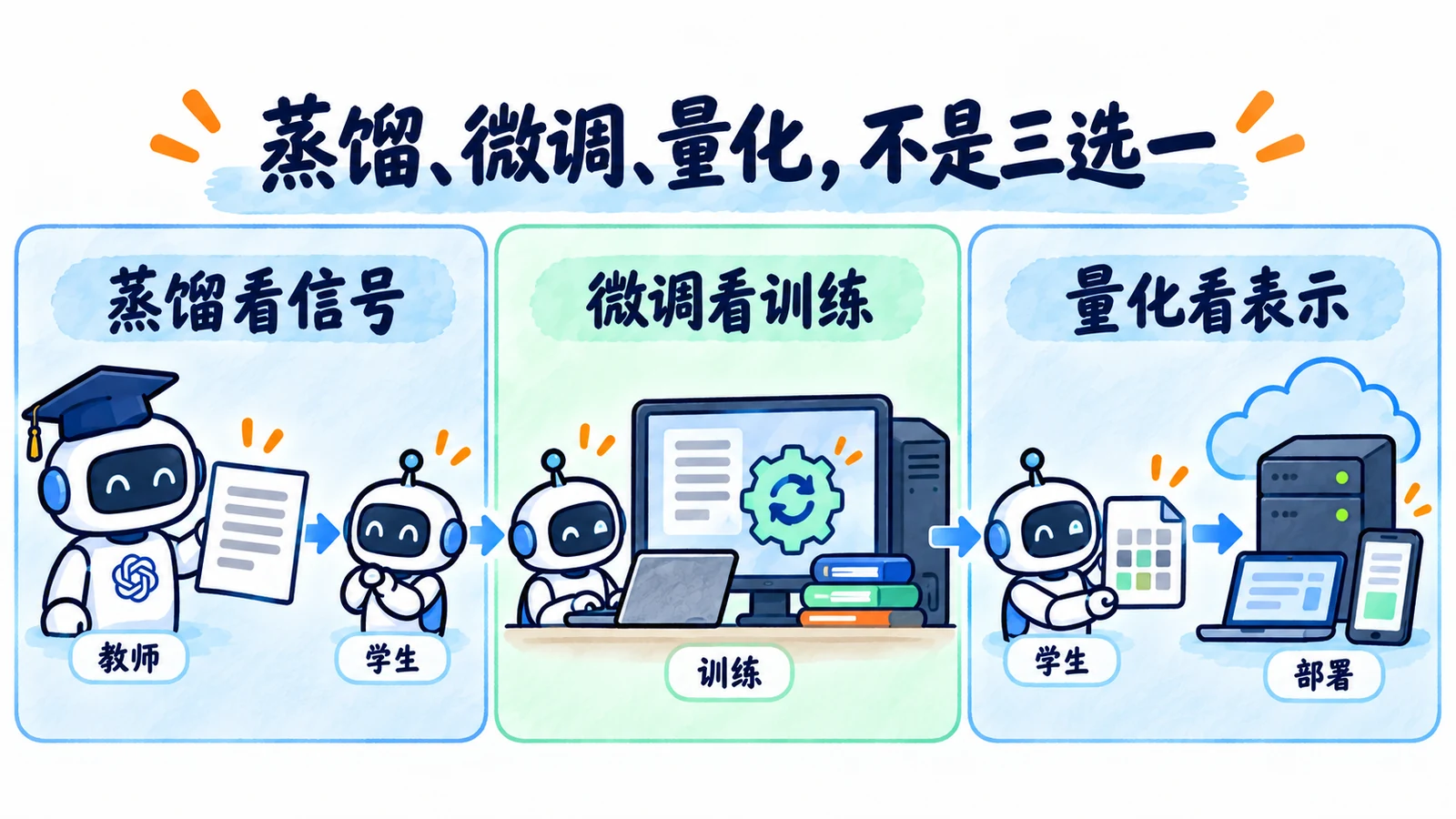 蒸馏、微调、量化不同维度