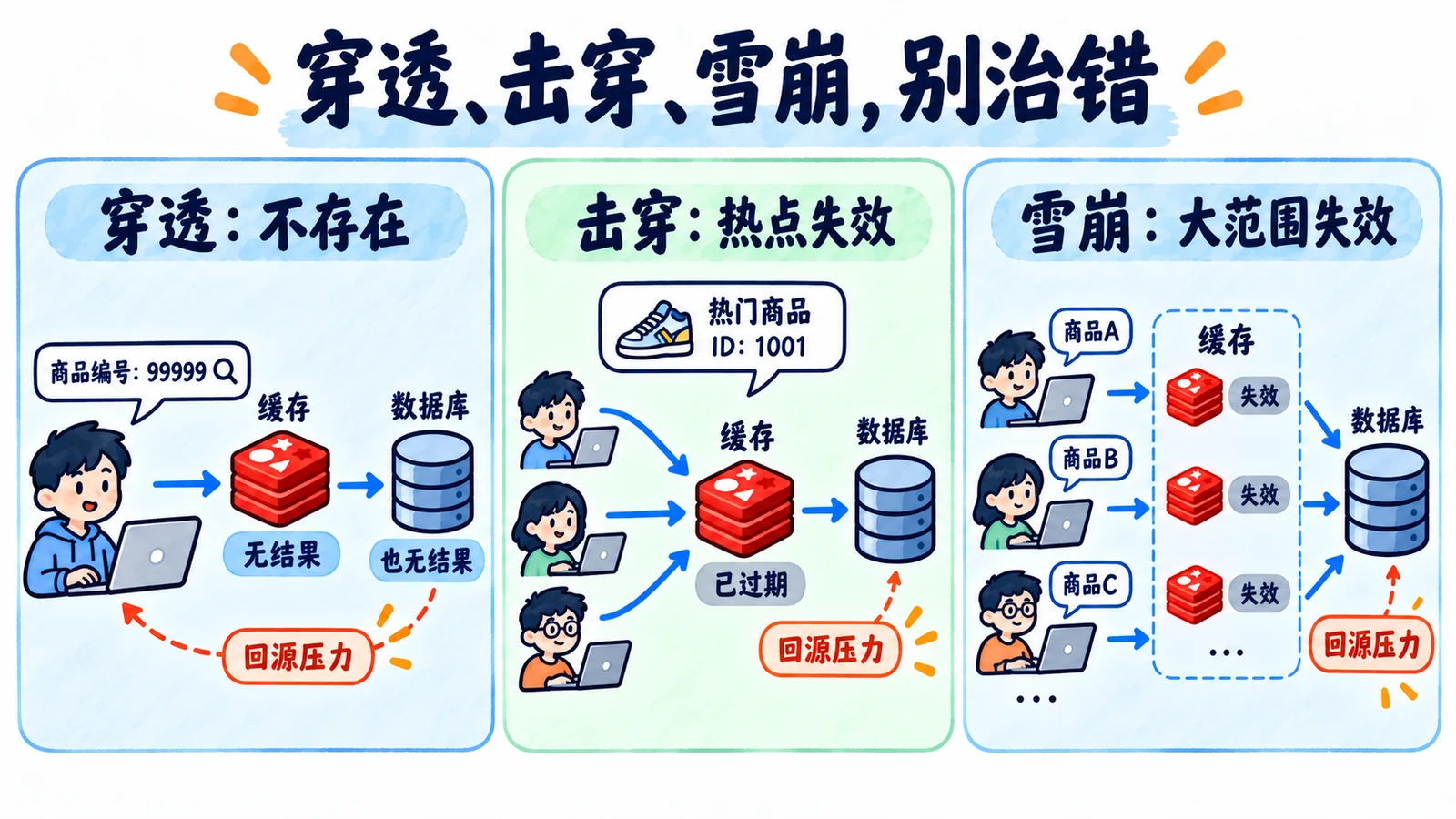 不存在、单热点、多key故障三类回源