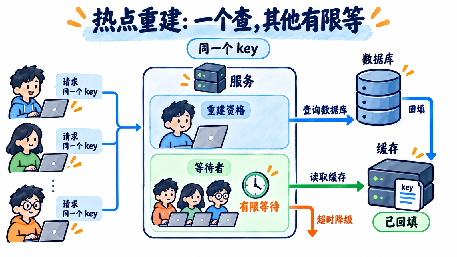 同key重建合并与等待上限
