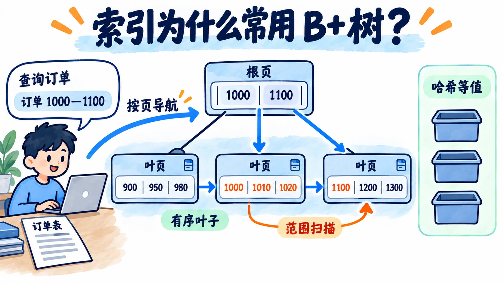 B+树有序页访问和hash等值能力
