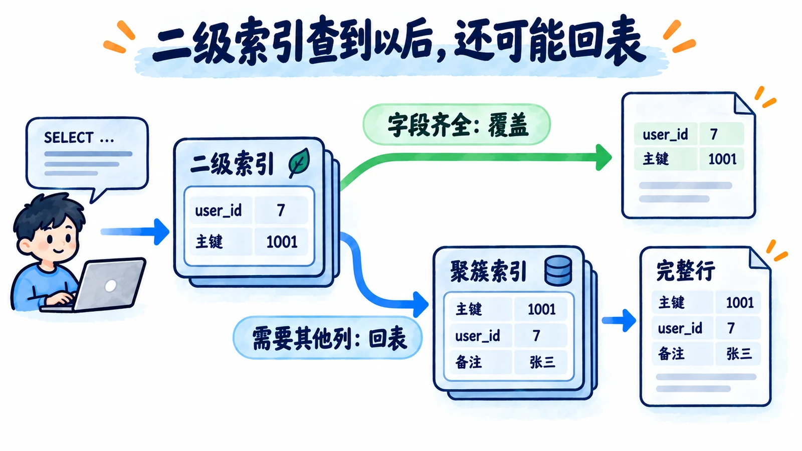 二级索引到主键再找完整行
