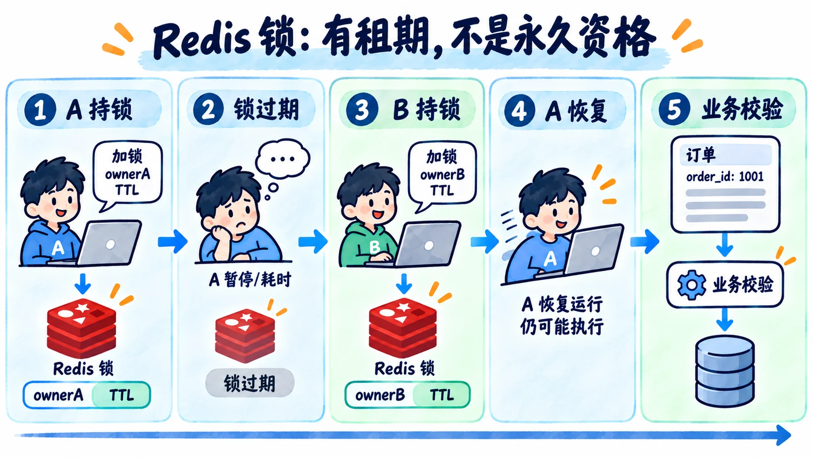 租期与业务只执行一次不同