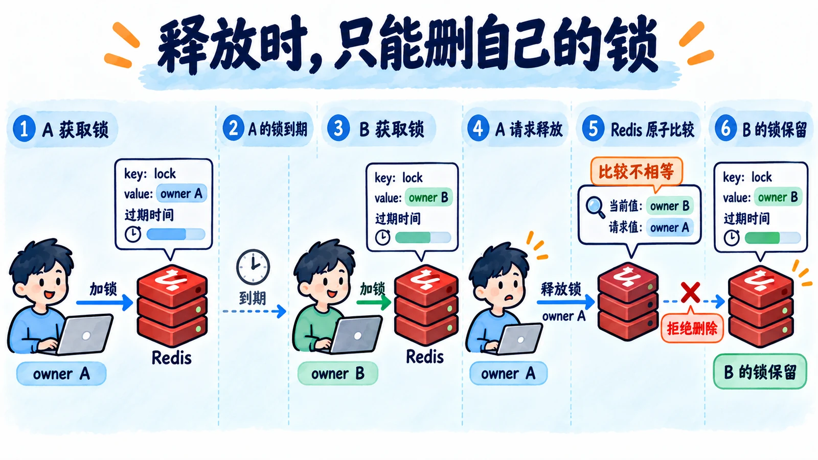 条件删除避免误删新锁