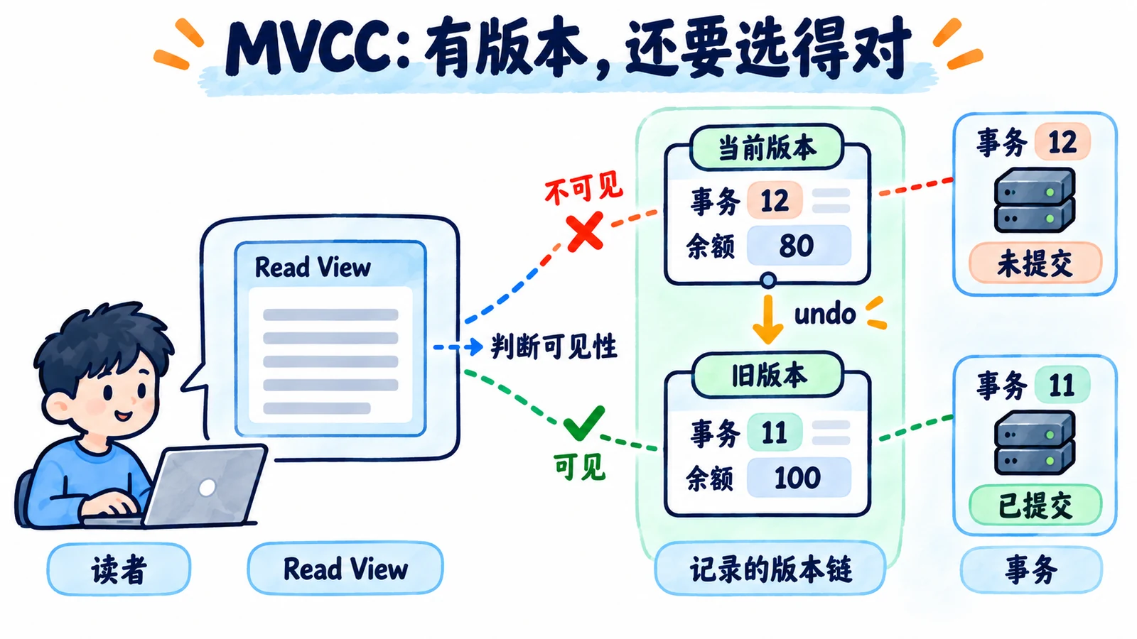 版本链与ReadView共同控制读取