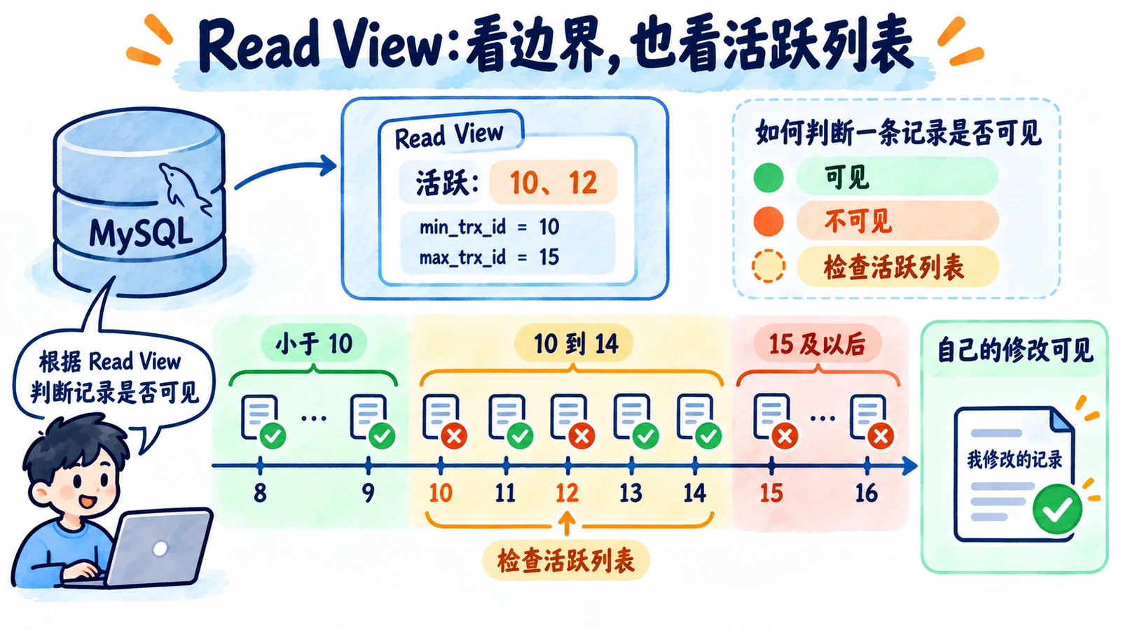 编号边界与活跃列表的可见规则