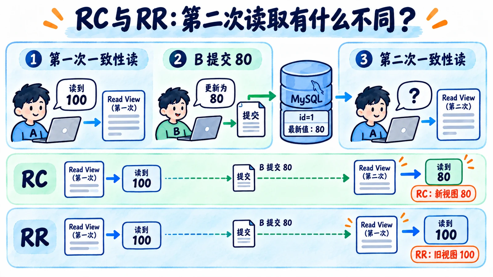 首次一致性读与后续读快照更新