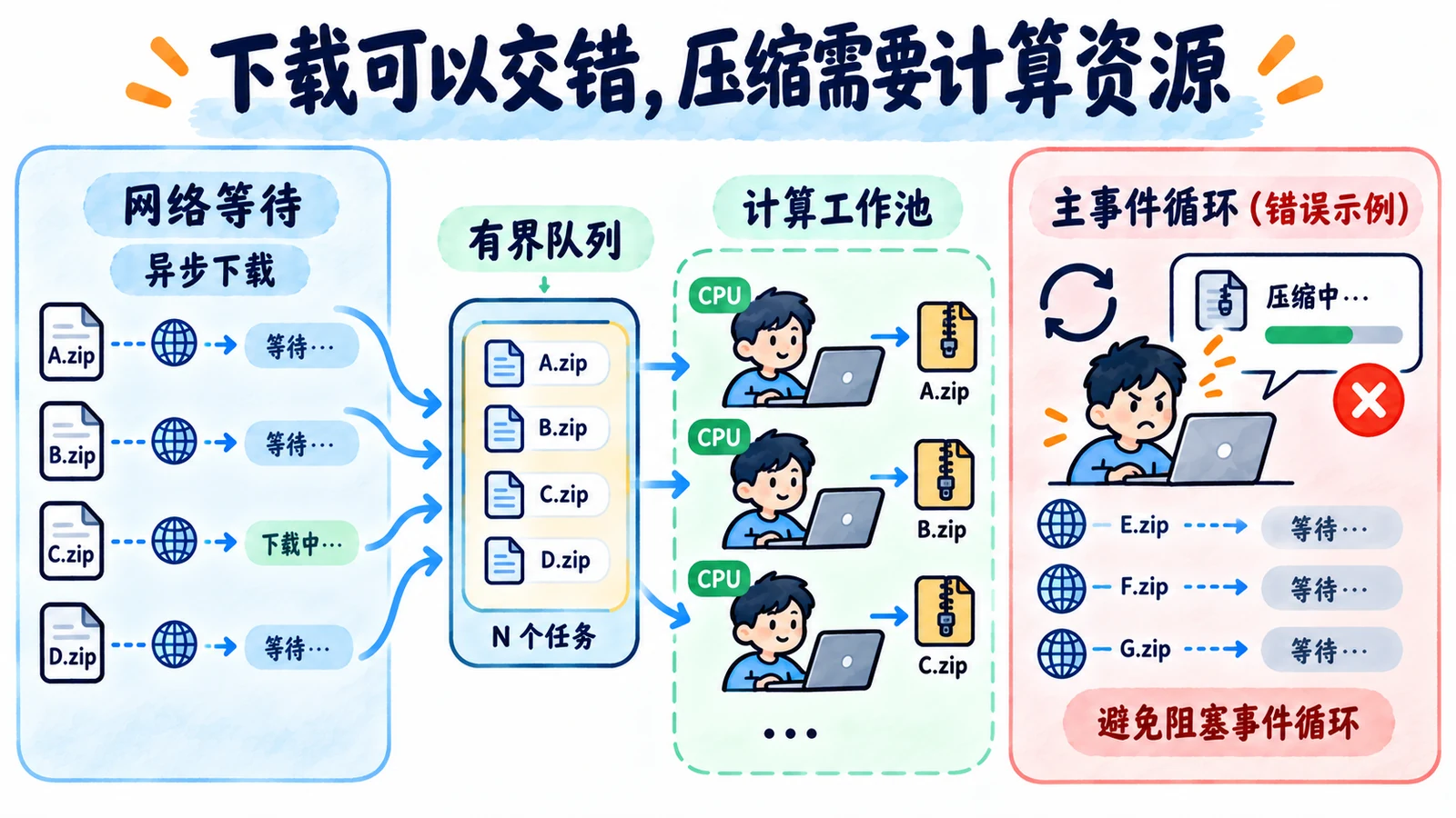 网络等待与CPU工作池混合
