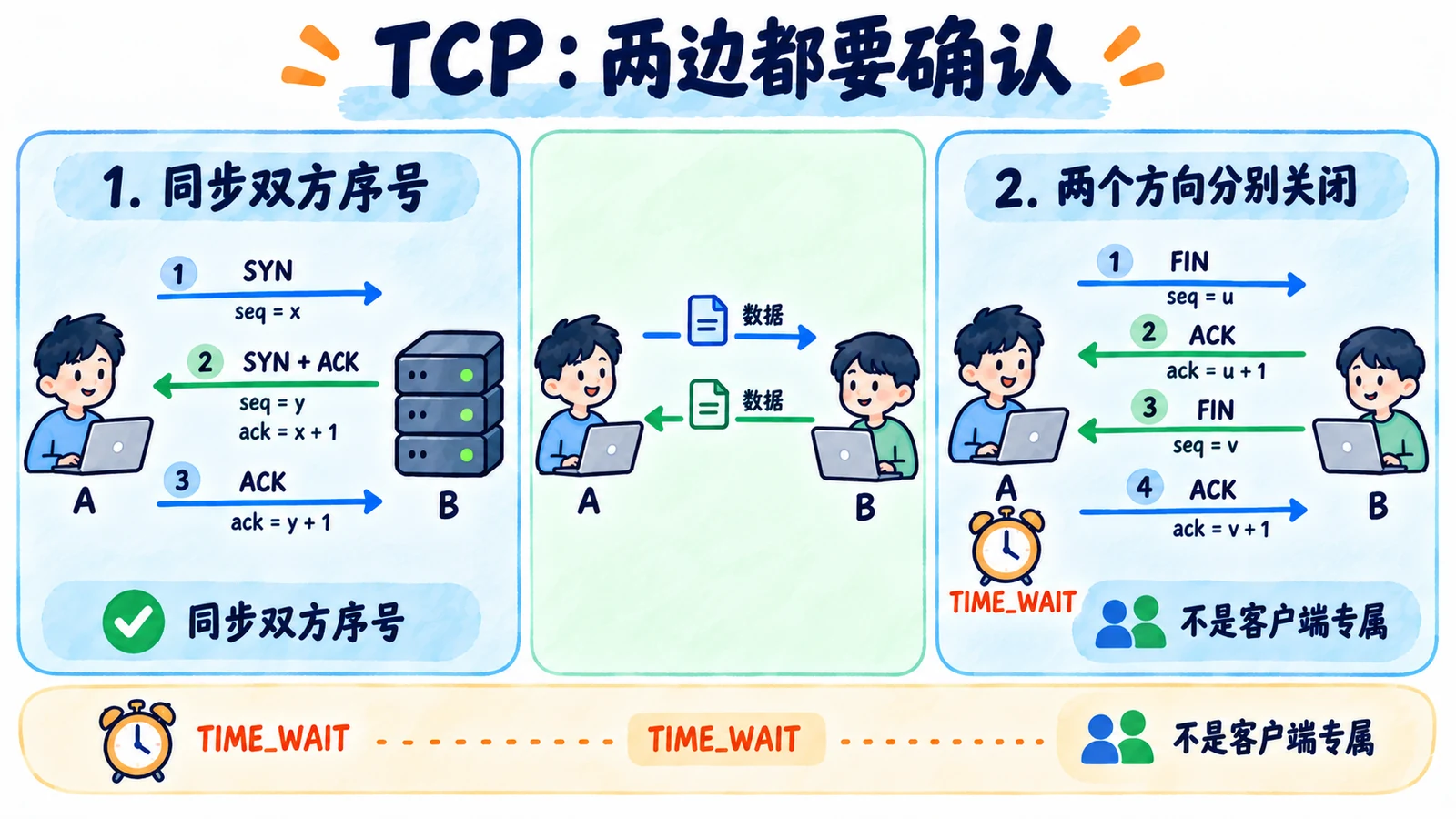 双向序号确认与双向分别结束