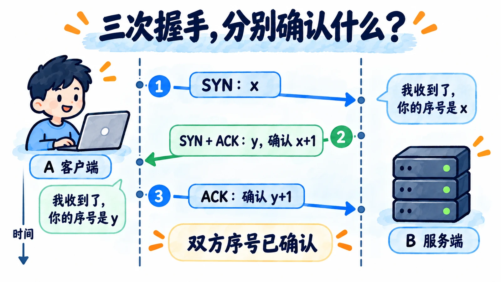SYN与序号确认时序
