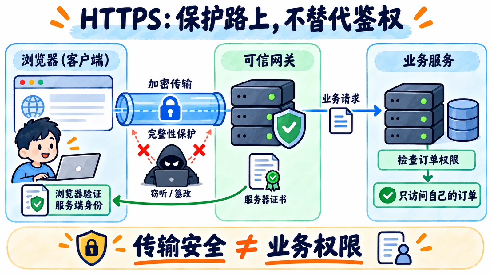 传输安全与业务权限分开