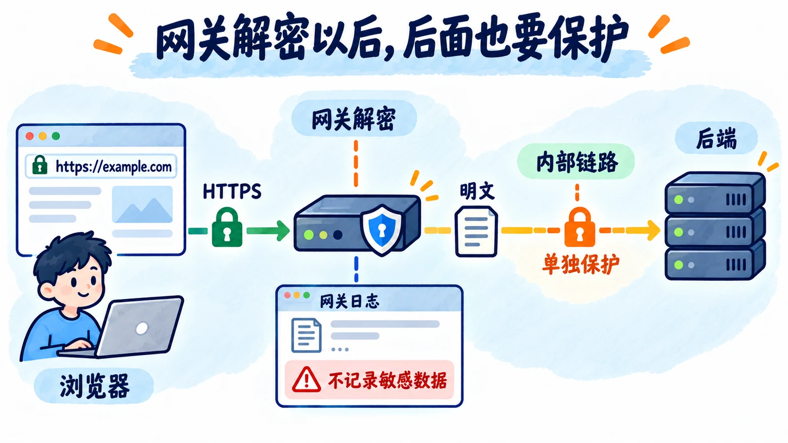 TLS终止后的内部明文边界