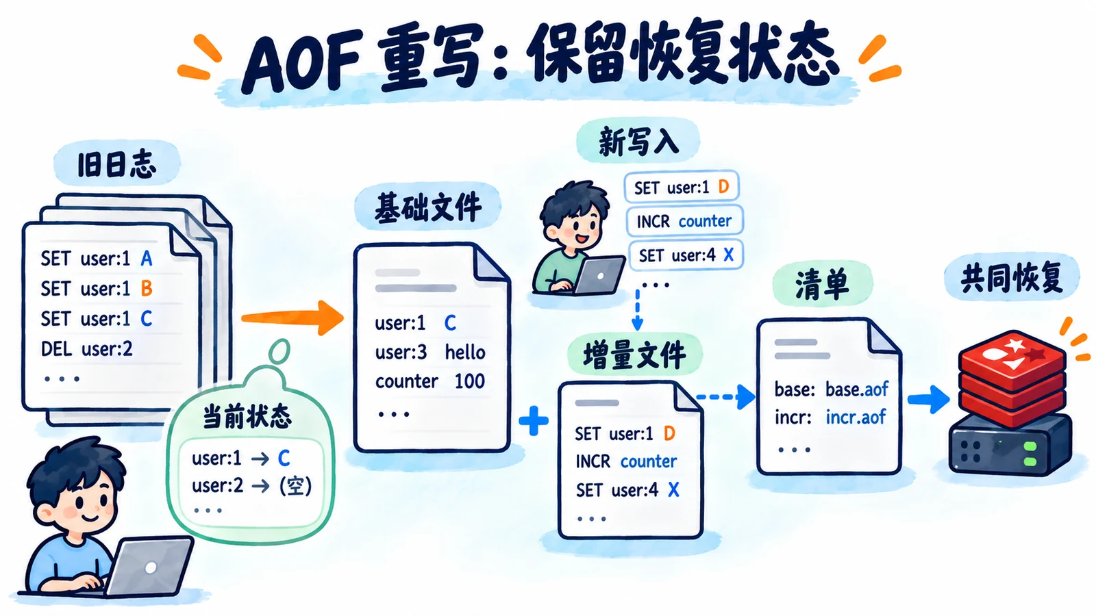 重写后的基础与增量文件