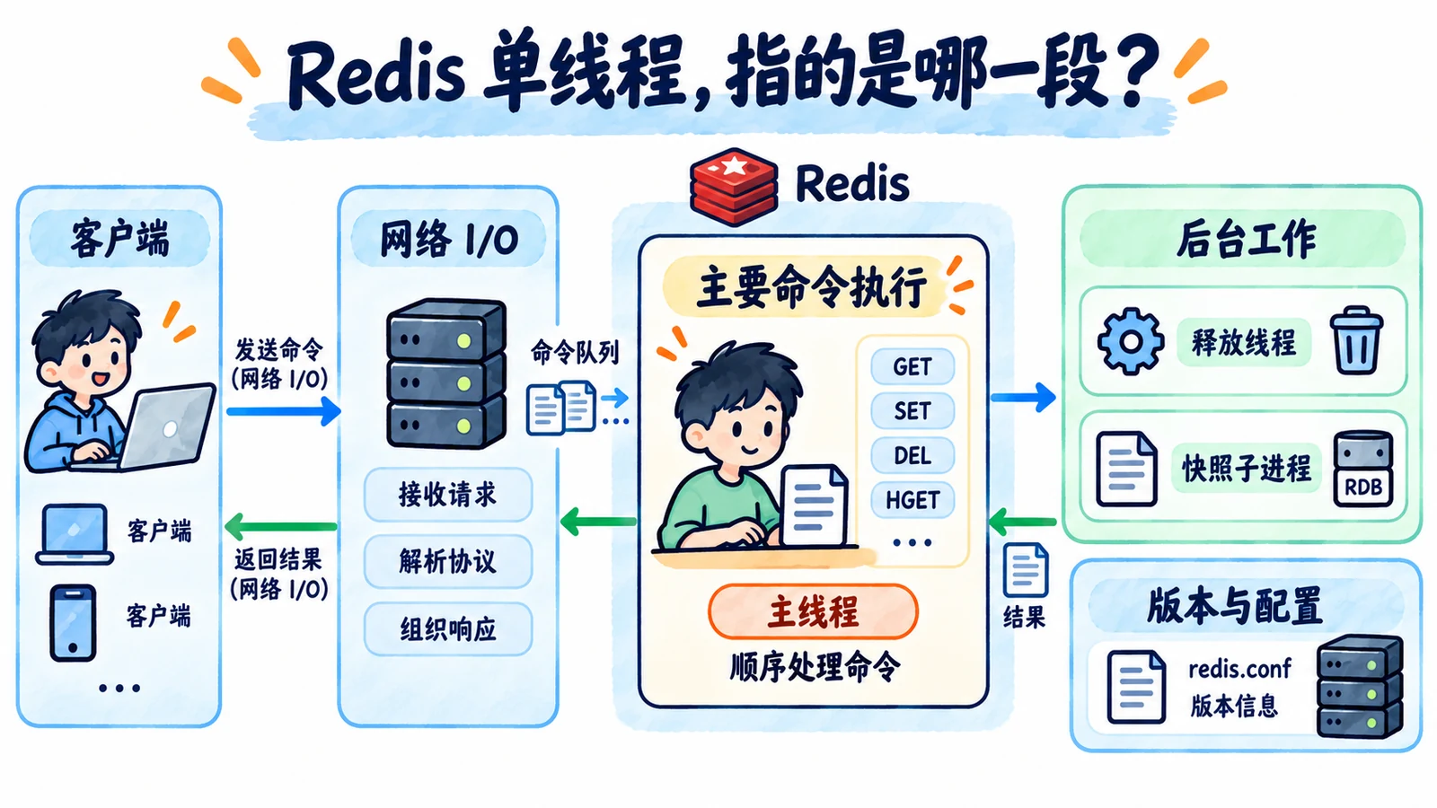 网络、主要命令、后台工作分工