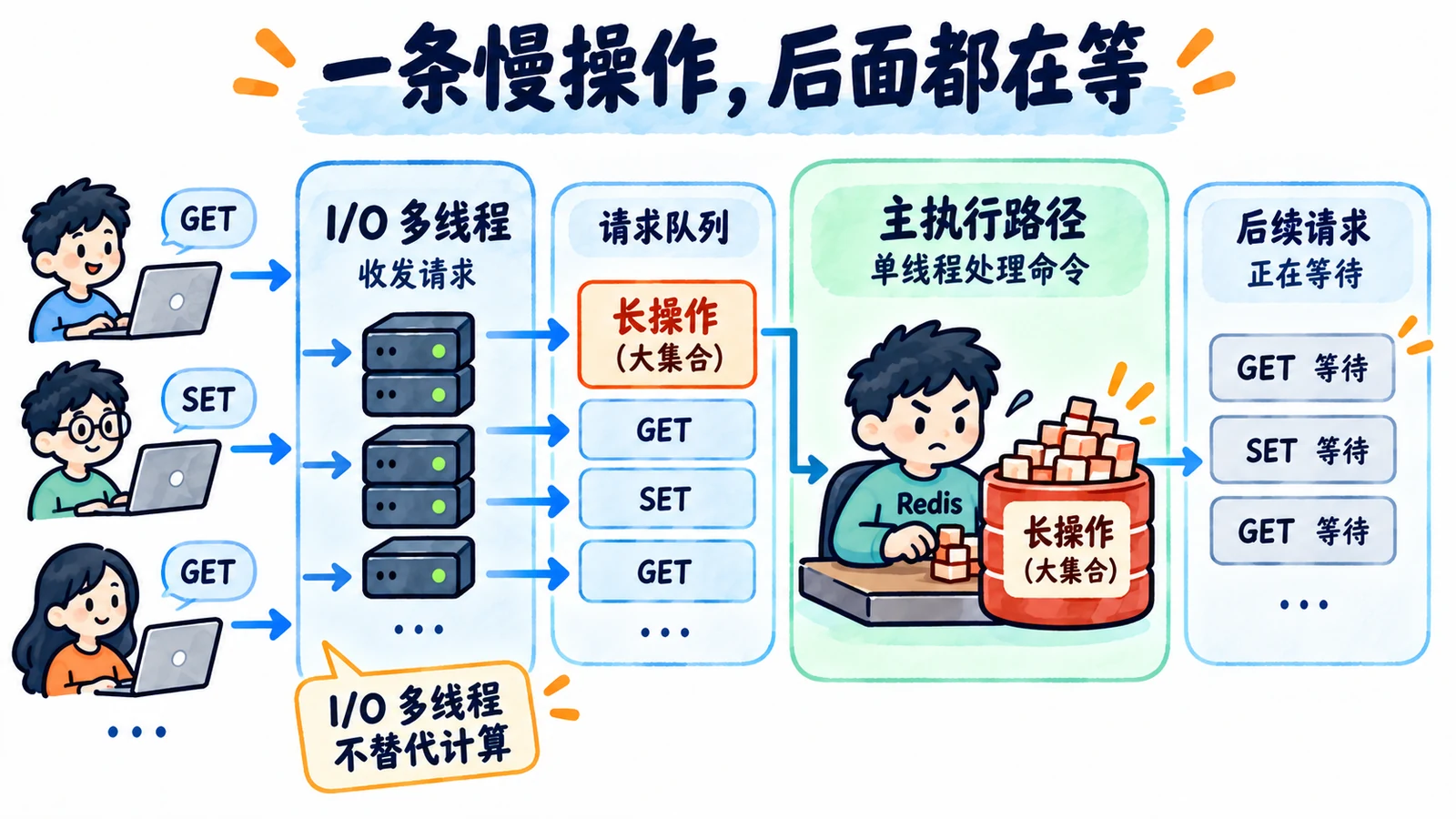 长命令阻塞其他请求并非网络慢