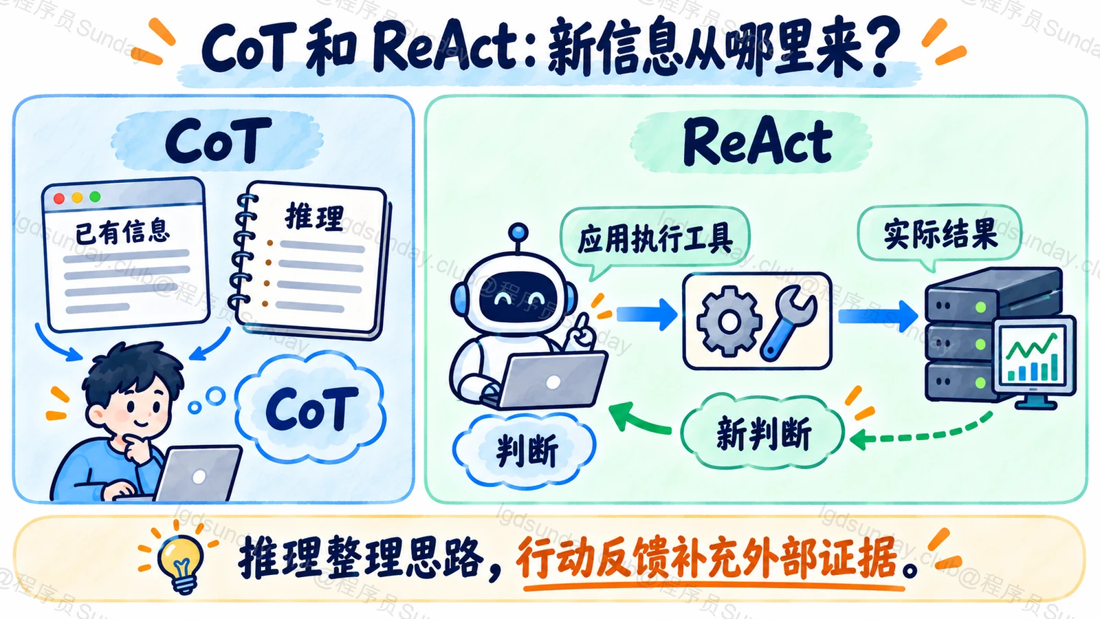 CoT 和 ReAct：新信息从哪里来？