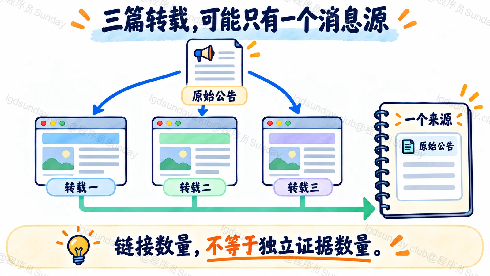 三篇转载，可能只有一个消息源